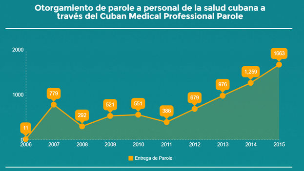 Grant of Parole to Cuban health personnel. (14ymedio) 