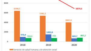 El color naranja representa los ingresos por servicios de salud y el verde por telecomunicaciones. (ONEI)